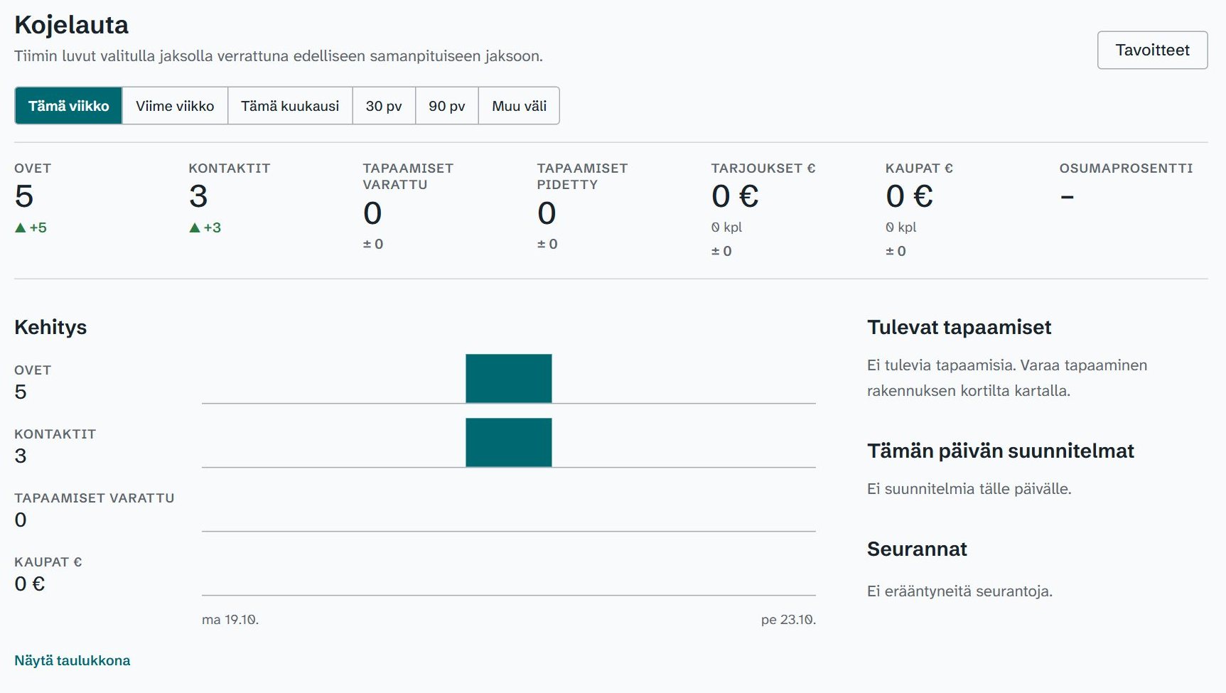 Kojelauta: tiimin ovet, kontaktit, tapaamiset, tarjoukset ja kaupat viikolta sekä kehitys ja myyntisuppilo.